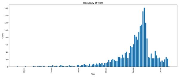 The image is a bar chart titled "Frequency of Years," displaying the count of occurrences for each year from 1920 to 2025. The x-axis represents the years, while the y-axis represents the count. The bars are blue, and the chart shows a significant increase in frequency around the year 2000, peaking at approximately 160 occurrences.